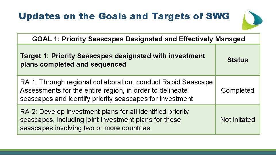 Updates on the Goals and Targets of SWG GOAL 1: Priority Seascapes Designated and