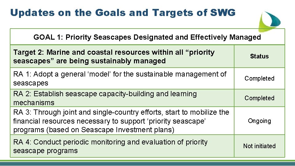 Updates on the Goals and Targets of SWG GOAL 1: Priority Seascapes Designated and