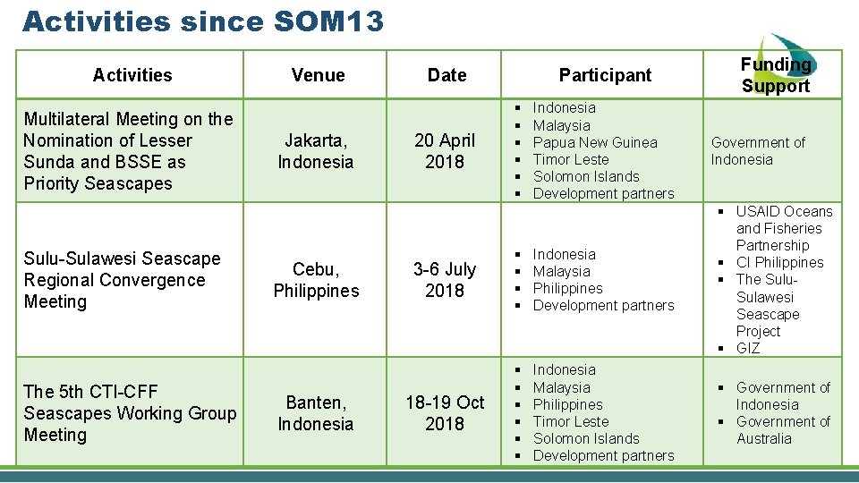 Activities since SOM 13 Activities Multilateral Meeting on the Nomination of Lesser Sunda and