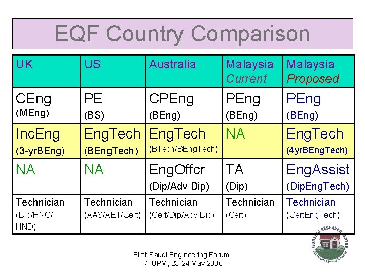 EQF Country Comparison UK US Australia Malaysia Current Malaysia Proposed CEng PE CPEng (MEng)