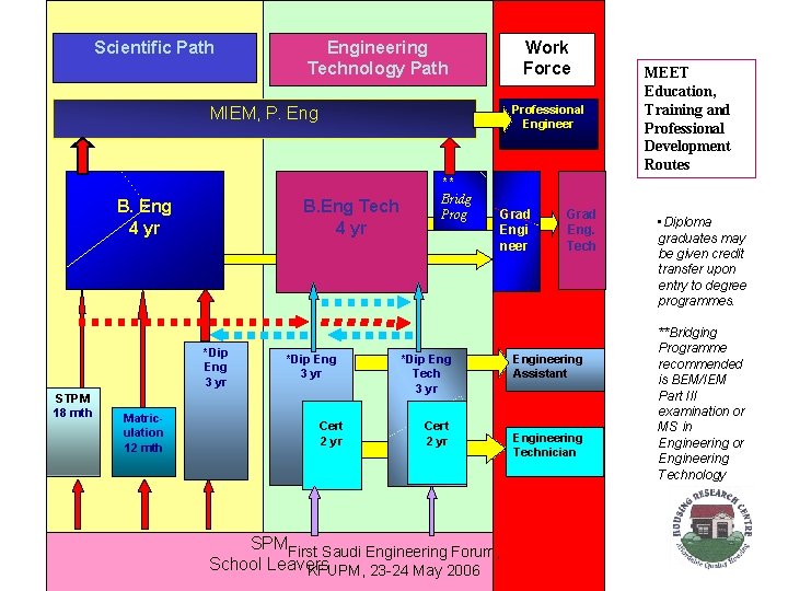 Scientific Path Engineering Technology Path Professional Engineer MIEM, P. Eng B. Eng 4 yr