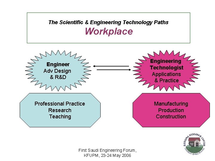 The Scientific & Engineering Technology Paths Workplace Engineering Technologist Applications & Practice Engineer Adv