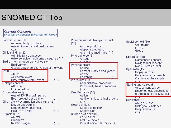 SNOMED CT Top Body structure (10) Acquired body structure Anatomical organizational pattern (…) Clinical