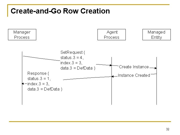 Create-and-Go Row Creation Manager Process Agent Process Set. Request ( status. 3 = 4,