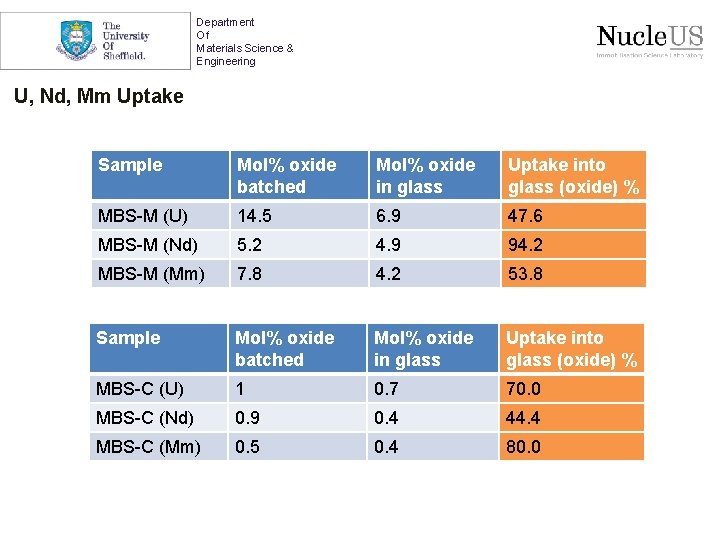 Department Of Materials Science & Engineering U, Nd, Mm Uptake Sample Mol% oxide batched
