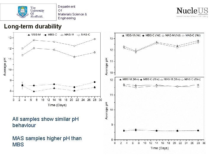 Department Of Materials Science & Engineering Long-term durability All samples show similar p. H