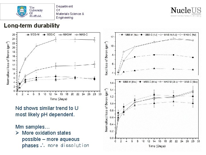 Department Of Materials Science & Engineering Long-term durability Nd shows similar trend to U