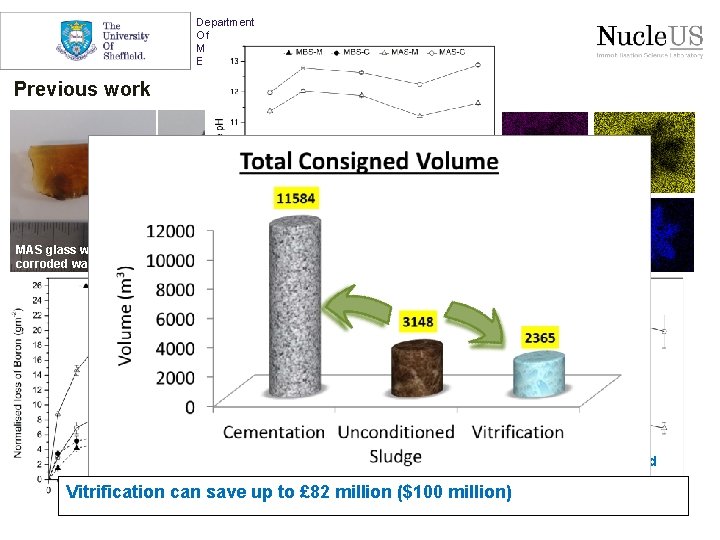 Department Of Materials Science & Engineering Previous work MAS glass with corroded waste MAS