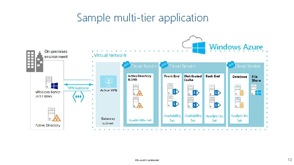 Sample multi-tier application Microsoft Confidential 12 