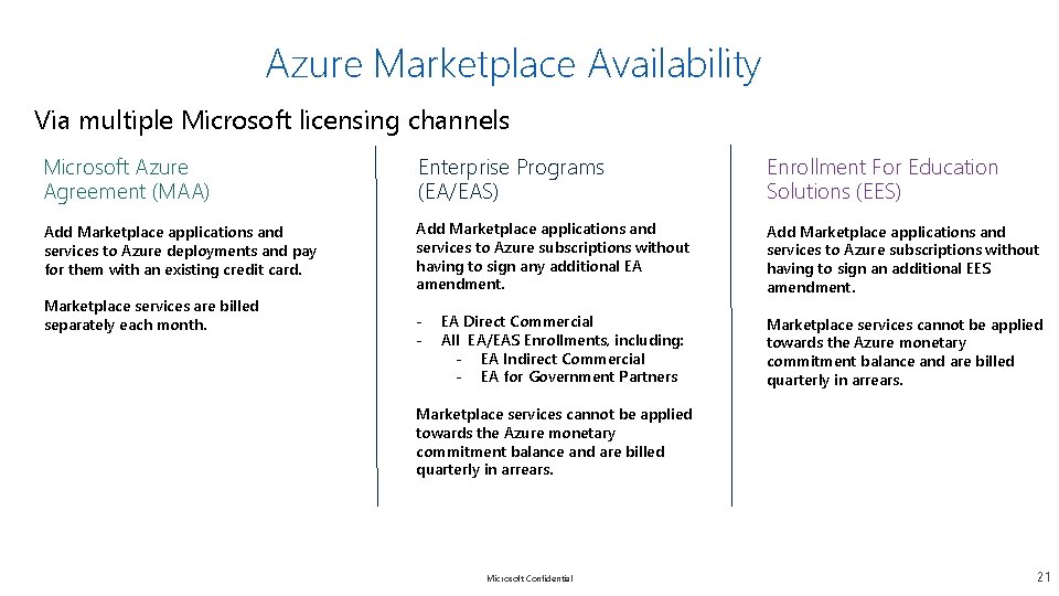 Azure Marketplace Availability Via multiple Microsoft licensing channels Microsoft Azure Agreement (MAA) Enterprise Programs