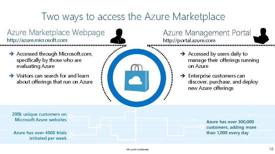 Two ways to access the Azure Marketplace Webpage Azure Management Portal http: //azure. microsoft.