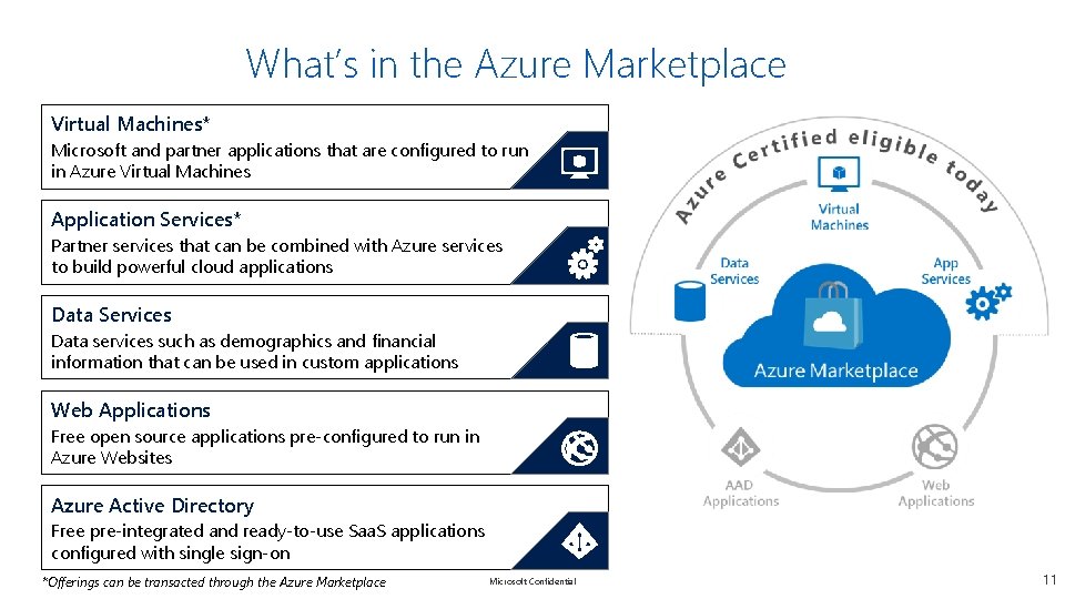 What’s in the Azure Marketplace Virtual Machines* Microsoft and partner applications that are configured