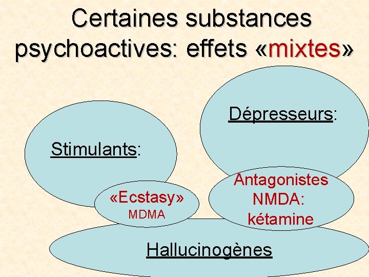 Certaines substances psychoactives: effets «mixtes» Dépresseurs: Stimulants: «Ecstasy» MDMA Antagonistes NMDA: kétamine Hallucinogènes 