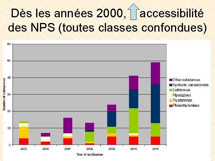 Dès les années 2000, accessibilité des NPS (toutes classes confondues) 