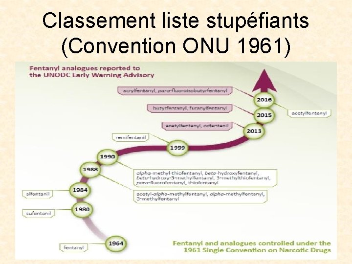 Classement liste stupéfiants (Convention ONU 1961) 