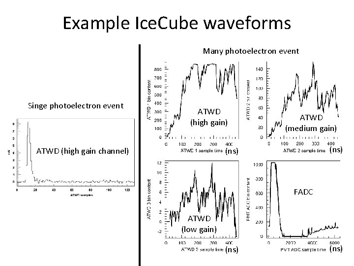 Example Ice. Cube waveforms Many photoelectron event Singe photoelectron event ATWD (high gain) ATWD