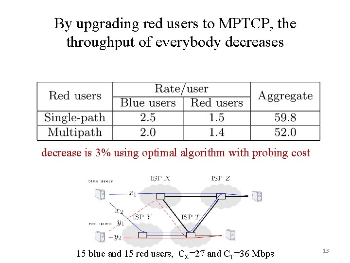 By upgrading red users to MPTCP, the throughput of everybody decreases decrease is 3%