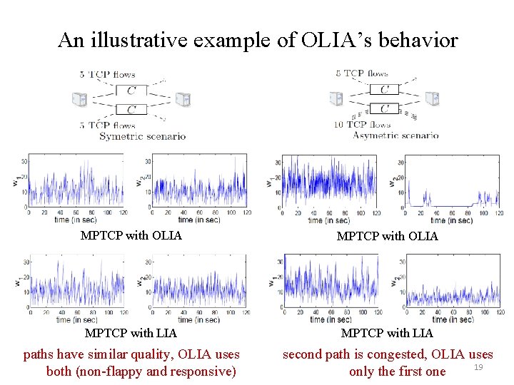 An illustrative example of OLIA’s behavior MPTCP with OLIA MPTCP with LIA paths have