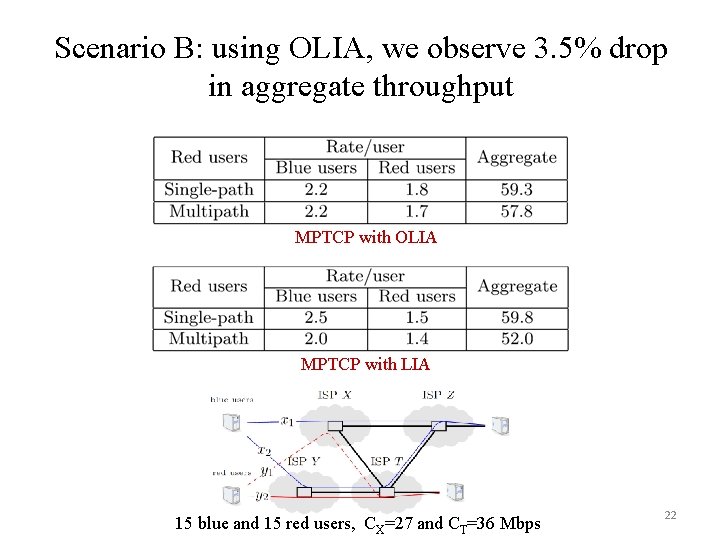 Scenario B: using OLIA, we observe 3. 5% drop in aggregate throughput MPTCP with