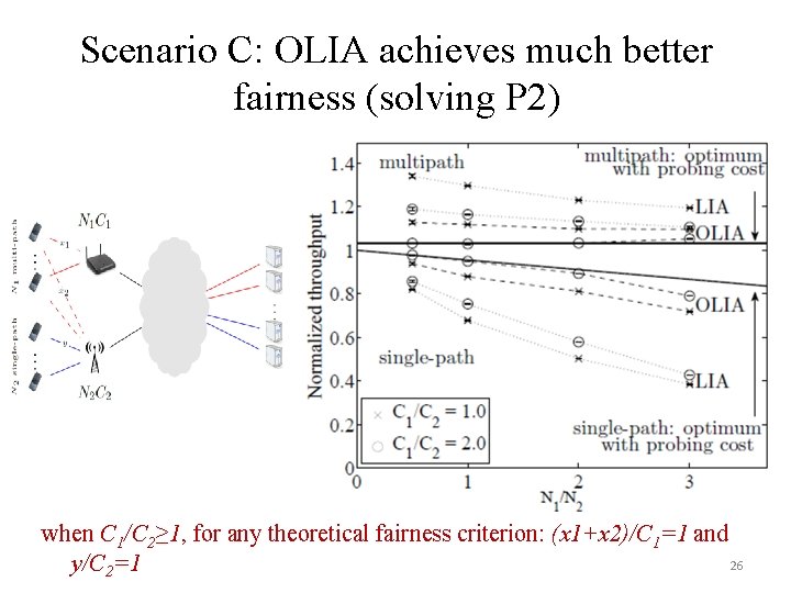 Scenario C: OLIA achieves much better fairness (solving P 2) when C 1/C 2≥