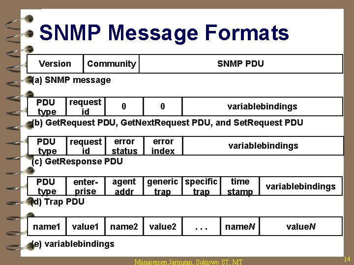 SNMP Message Formats Version Community SNMP PDU (a) SNMP message request PDU 0 0