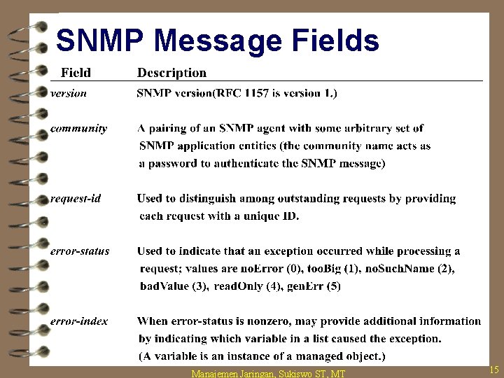 SNMP Message Fields Manajemen Jaringan, Sukiswo ST, MT 15 