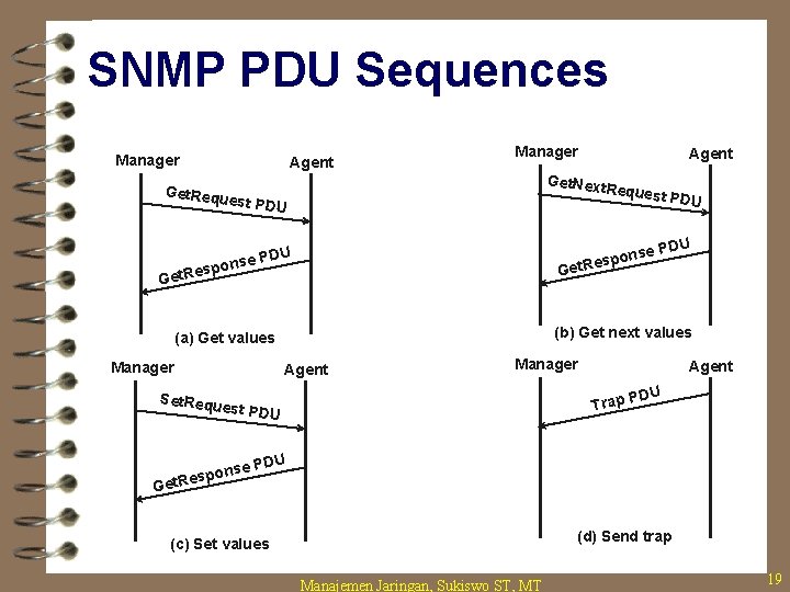 SNMP PDU Sequences Manager Agent Manager Get. Next Reques t PDU Get. Requ est