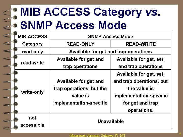 MIB ACCESS Category vs. SNMP Access Mode Manajemen Jaringan, Sukiswo ST, MT 8 