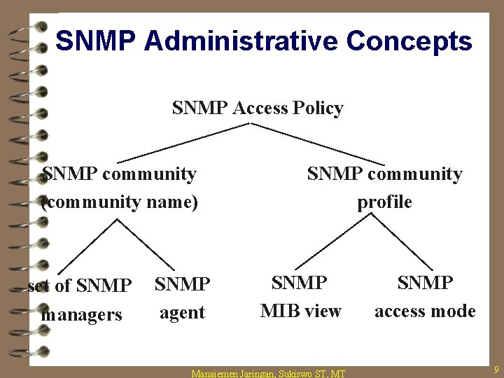 SNMP Administrative Concepts SNMP Access Policy SNMP community (community name) set of SNMP managers