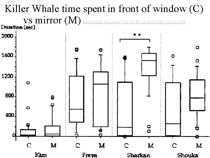 Killer Whale time spent in front of window (C) vs mirror (M) Behavioural Processes