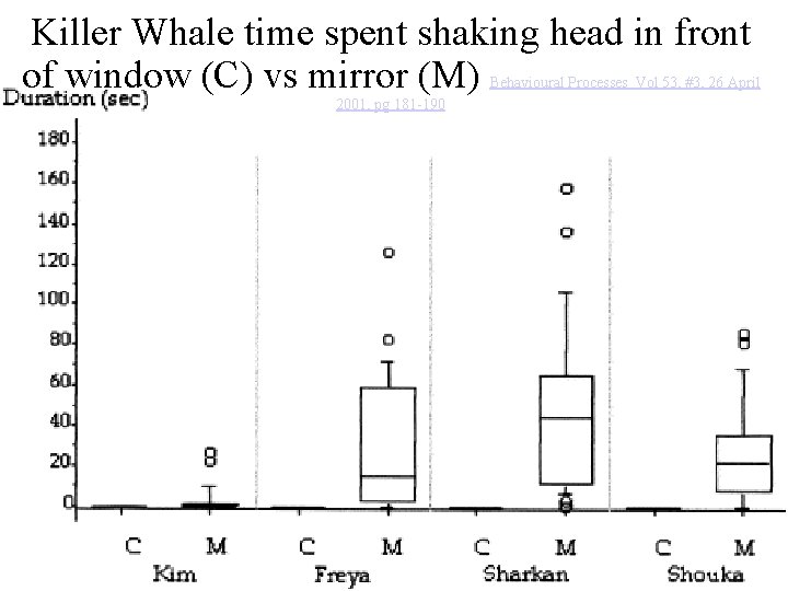 Killer Whale time spent shaking head in front of window (C) vs mirror (M)