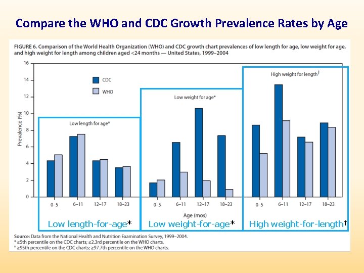 Compare the WHO and CDC Growth Prevalence Rates by Age Low length-for-age* Low weight-for-age*