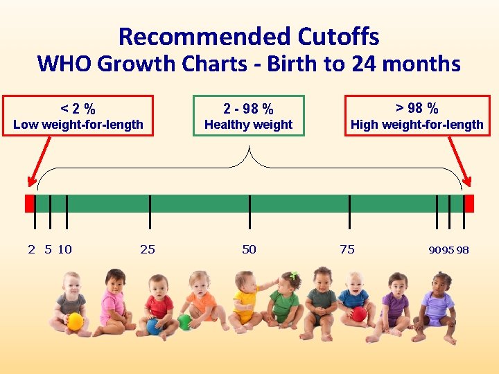 Recommended Cutoffs WHO Growth Charts - Birth to 24 months <2% 2 - 98