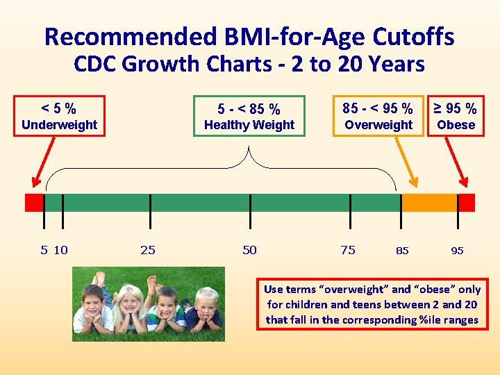 Recommended BMI-for-Age Cutoffs CDC Growth Charts - 2 to 20 Years <5% 5 -