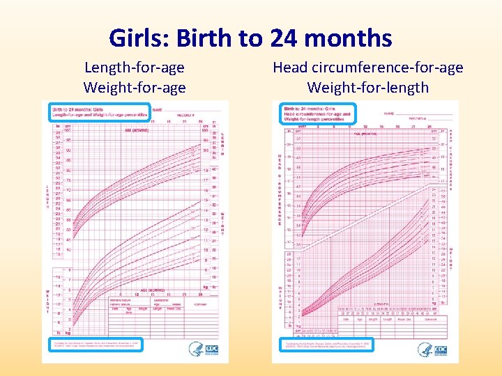 Girls: Birth to 24 months Length-for-age Weight-for-age Head circumference-for-age Weight-for-length 