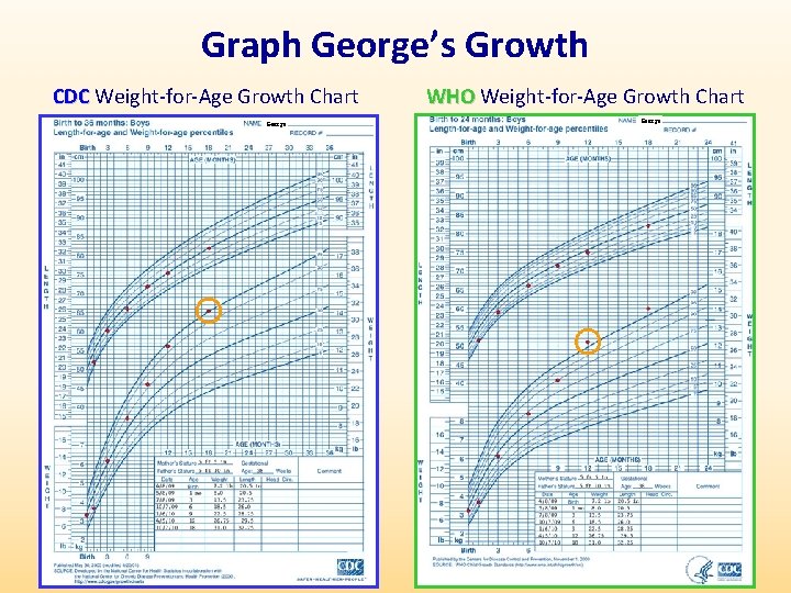 Graph George’s Growth CDC Weight-for-Age Growth Chart George WHO Weight-for-Age Growth Chart George 
