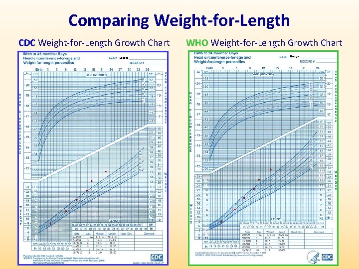 Comparing Weight-for-Length CDC Weight-for-Length Growth Chart George WHO Weight-for-Length Growth Chart George 