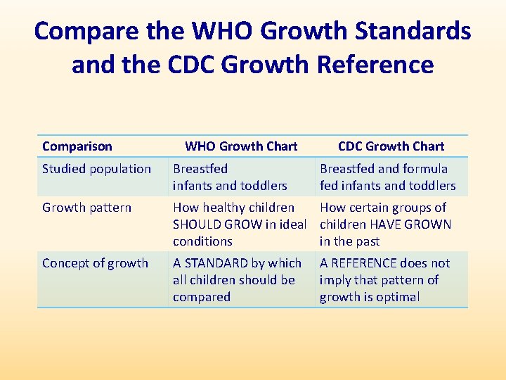 Compare the WHO Growth Standards and the CDC Growth Reference Comparison WHO Growth Chart