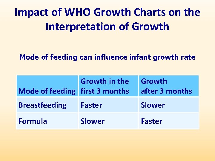Impact of WHO Growth Charts on the Interpretation of Growth Mode of feeding can