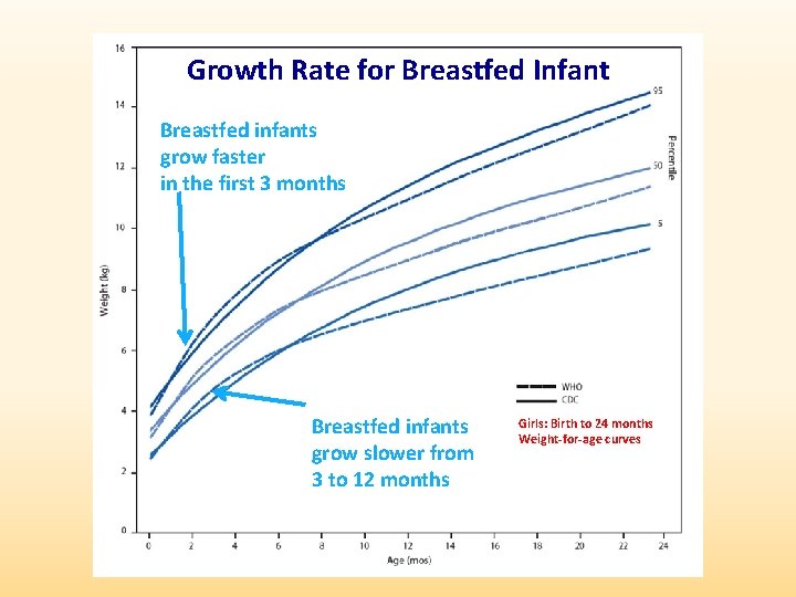Growth Rate for Breastfed Infant Breastfed infants grow faster in the first 3 months