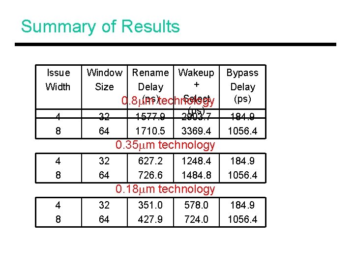 Summary of Results Issue Width Window Size Rename Wakeup + Delay (ps)technology Select 0.