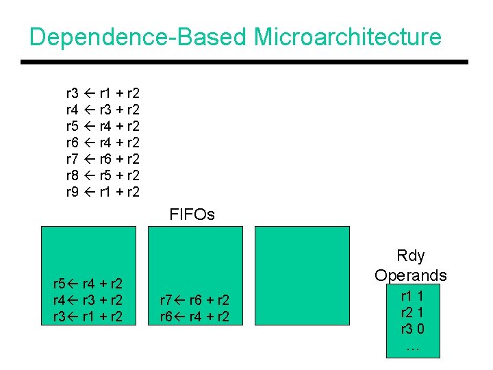 Dependence-Based Microarchitecture r 3 r 1 + r 2 r 4 r 3 +