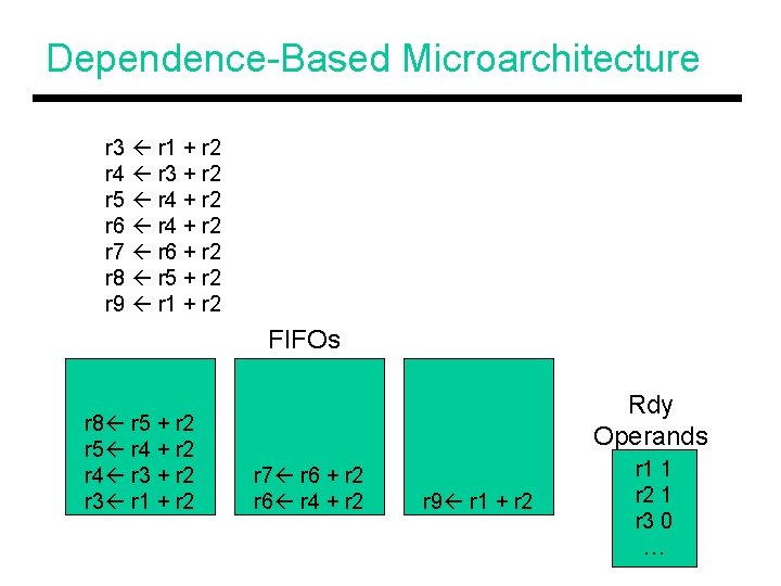 Dependence-Based Microarchitecture r 3 r 1 + r 2 r 4 r 3 +
