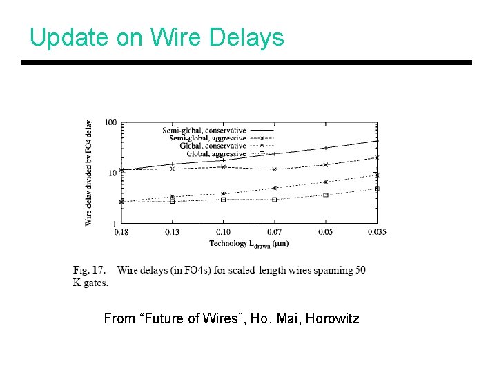 Update on Wire Delays From “Future of Wires”, Ho, Mai, Horowitz 