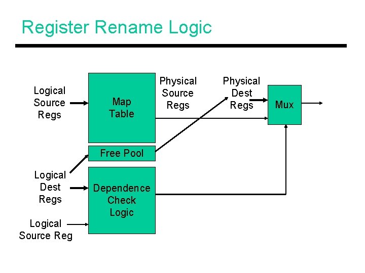 Register Rename Logical Source Regs Map Table Free Pool Logical Dest Regs Logical Source