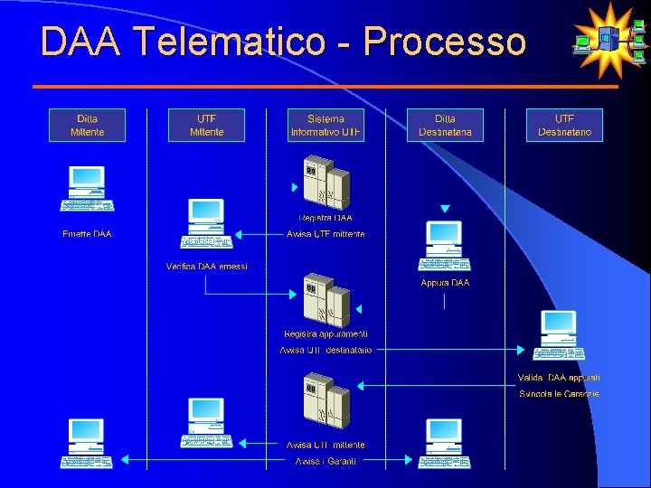 DAA Telematico - Processo DAA Telematico - Processo