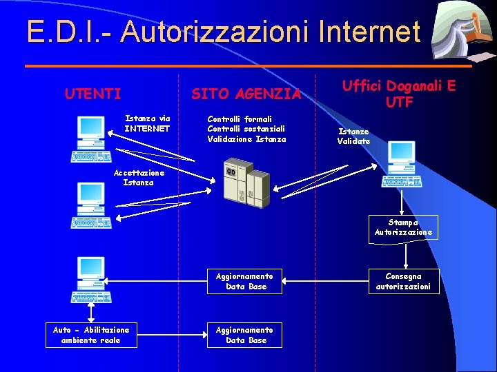 E. D. I. - Autorizzazioni Internet UTENTI SITO AGENZIA Istanza via INTERNET Controlli formali