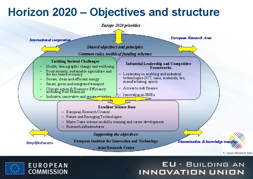 Horizon 2020 – Objectives and structure Europe 2020 priorities European Research Area International cooperation