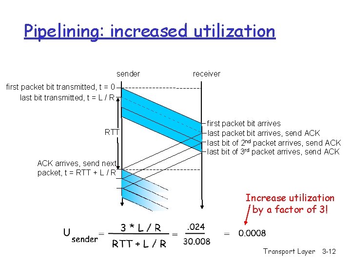 Pipelining: increased utilization sender receiver first packet bit transmitted, t = 0 last bit
