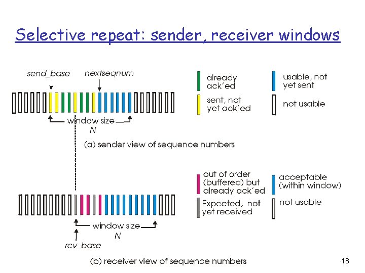 Selective repeat: sender, receiver windows Transport Layer 3 -18 